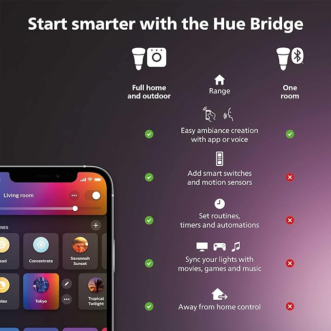 Philips Hue Smart Light Starter Kit - Includes (1) Bridge and (4) 75W A19 E26 LED Smart White Ambiance Bulbs - Control with App - Compatible with Alexa, Google Assistant, and Apple HomeKit